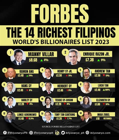 richest filipino entrepreneurs|16 Richest Filipinos in Forbes' World’s Billionaires List 2024.